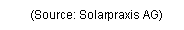 Text Box: (Source: Solarpraxis AG)