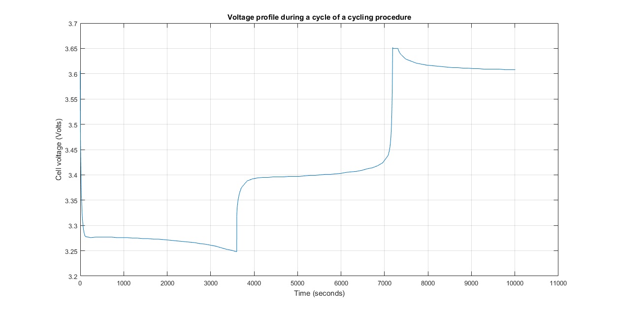 Example of cycle