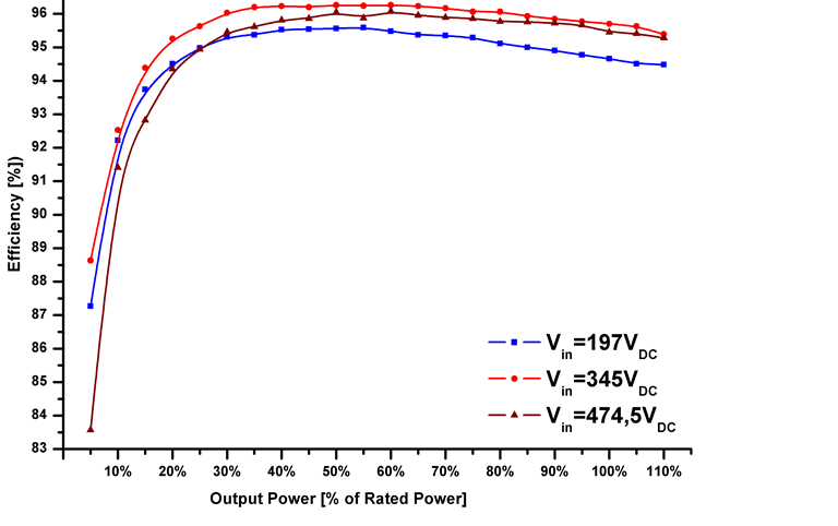 Efficiency curves